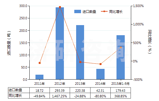 2011-2015年9月中國氫氧化鋰(HS28252010)進(jìn)口量及增速統(tǒng)計(jì)